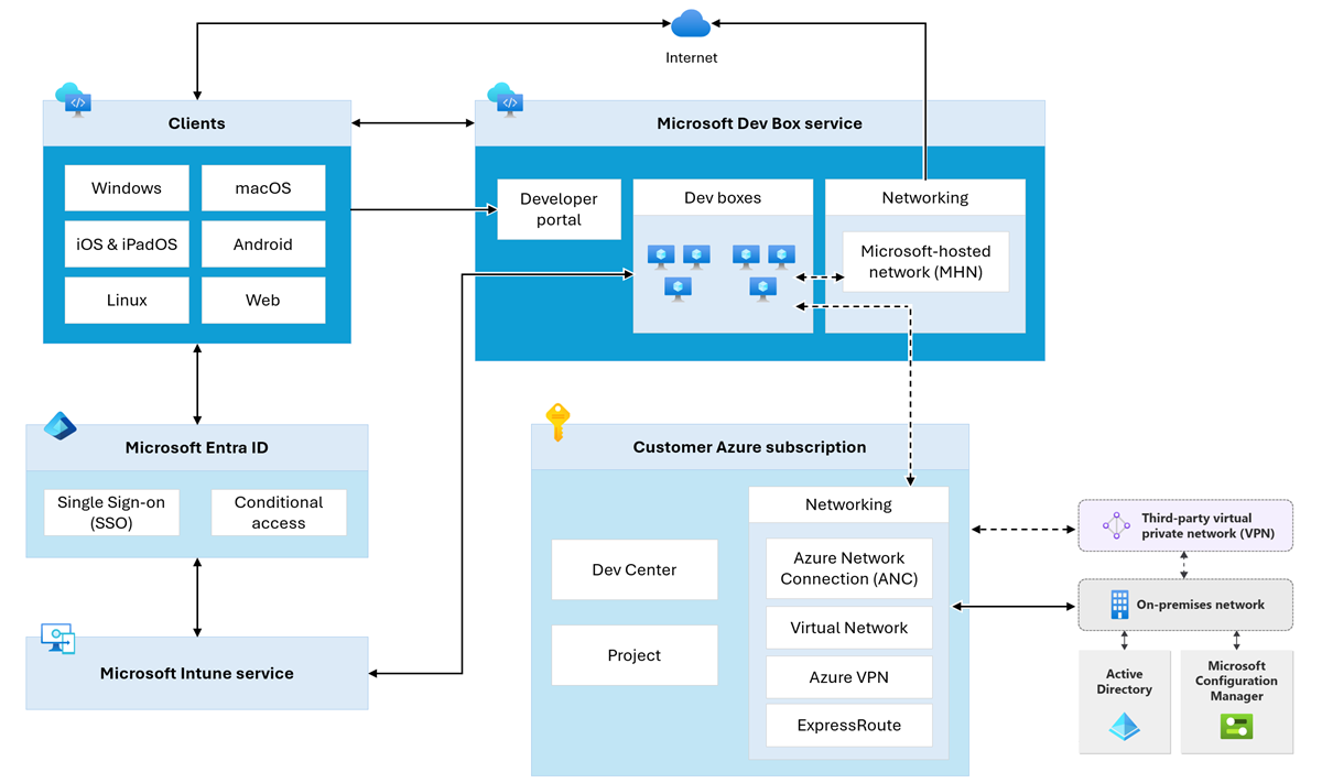 Microsoft DevBox Architecture