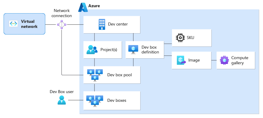 Microsoft DevBox Diagram