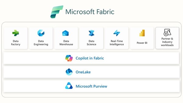 Real-Time Intelligence with Microsoft Fabric